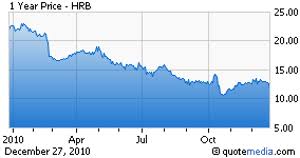 Hsbc H R Block And Refund Anticipation Loans Is Occ Being