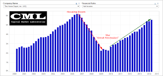Home Depot Hd From Bust To Boom Why The Stock Hit All Time Highs In Two Charts Capital Market All About Time Home Depot