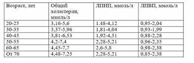 Analiz Krovi Norma Holesterina V Krovi U Muzhchin I Zhenshin