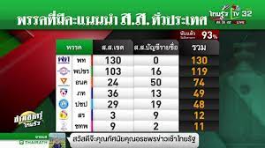 เลือกตั้งซ่อม นครศรีฯ เขต3 ปิดหีบแล้ว ผลนับคะแนนไม่เป็นทางการ พงศ์สินธุ์ นำ อาญาสิทธิ์ เกินพันแล้ว แต่ทาง พปชร. โว ชนะเกือบทุกหน่วยเลือกตั้ง à¹€à¸¥ à¸­à¸à¸• à¸‡ 2562 à¸œà¸¥à¸„à¸°à¹à¸™à¸™à¸­à¸¢ à¸²à¸‡à¹„à¸¡ à¹€à¸› à¸™à¸—à¸²à¸‡à¸à¸²à¸£93 25 03 62 à¸‚ à¸²à¸§à¹€à¸Š à¸²à¸•à¸£ à¹„à¸—à¸¢à¸£ à¸ Youtube