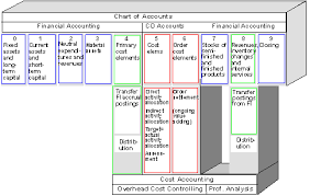 Specifications From Financial Accounting Sap Library