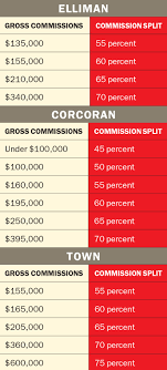 Corcoran Commission Splits Douglas Elliman Commission
