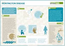 Huntington's disease has a broad impact on a person's functional abilities and usually results in movement, thinking (cognitive) and psychiatric disorders. Huntington Disease Nature Reviews Disease Primers