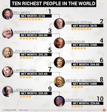 Bill Gates tops Forbes billionaire list for third year in a row | The  Express Tribune