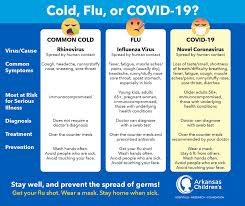 Though there are more reports that children are obviously affected, as well. Cold Flu Or Covid 19 Symptoms And Treatments Arkansas Children S