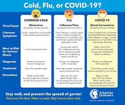 As fall approaches and kids get ready to head back to school, many parents will be on the lookout for potential covid symptoms. Cold Flu Or Covid 19 Symptoms And Treatments Arkansas Children S