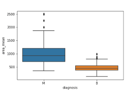 Understanding Boxplots Towards Data Science