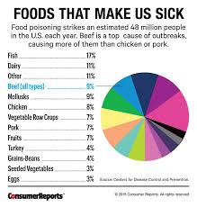 How To Spot Food Poisoning Symptoms Benefits Of Gluten