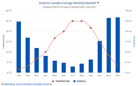 Temperaturas, velocidad del viento, humedad Dados Tabelas E Graficos Mensais E Anuais Condicoes Climaticas Em Victoria Canada