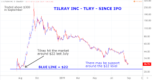Why I Would Not Recommend Buying Tilray Tlry Stock Now
