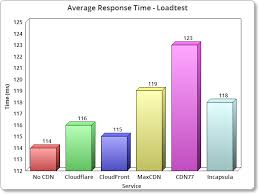 Top Wordpress Cdn Free Performance Comparison