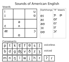 The problem with this convention is that r in the ipa does not stand for the british or american. American English Pronunciation App By Suragch The Startup Medium