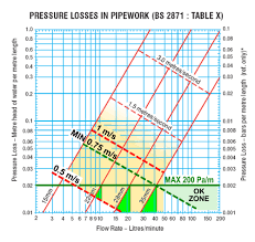 33 Ageless Cold Water Pipe Sizing Chart