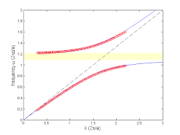 Tutorial Material Dispersion Meep Documentation