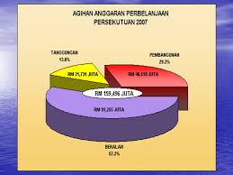 Hajjah tunganai binti datu alang timbalan pengarah negeri jabatan akauntan negara malaysia negeri sabah. Sistem Pengurusan Dan Kawalan Belanjawan Ppt Download