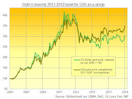 Ex Dollar Golds Back To 2012 Crisis Highs Gold News