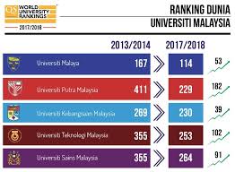 Senarai universiti di malaysia yang tersenarai mengikut ranking universiti awam terbaik di malaysia, asia, di dunia bagi tahun 2020 (top malaysia university ranking). Ranking Dunia Universiti Di Malaysia 2017 2018 Jom Edutainment
