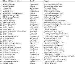 It's such a wide world of formulas and patterns that it's really almost best to call and ask about your particular situation than just listing. List Of Chinese Medicinal Plants Used In Current Study Download Table