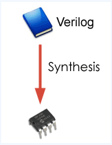 Hdl and verilog are explained in the next section. Doulos