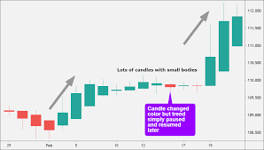 Actual bitcoin chart with heikin ashi candlesticks if we are looking at an actual daily chart of bitcoin based on heikin ashi candles, it would look like the following chart. How To Trade Using Heikin Ashi Babypips Com