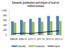 electricity sector in india wikipedia