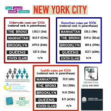 Nyc Stds Rates Rise Drastically Std Rates By Boroughs Walk In Clinic Urgent Care Clinic Health Matters