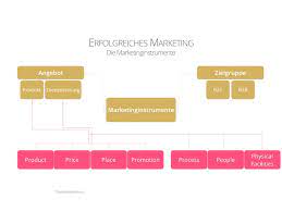 We did not find results for: Marketinginstrumente Marketingmethoden Und Marketingprozesse Erklart