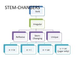 Ppt Another Way To Look At Verb Conjugation For Spanish