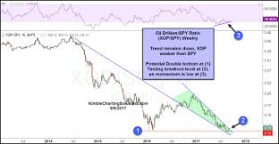 Investingchannel Oil Drillers Attempting Bullish Breakout