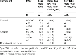 Low Folic Acid Levels According To Hemoglobin And Mean