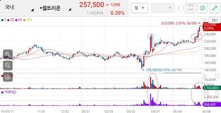 셀트리온 주식 전망 영상입니다 #셀트리온 #셀트리온주가 #셀트리온. ì…€íŠ¸ë¦¬ì˜¨ ì£¼ê°€