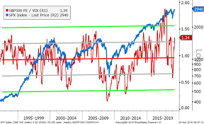 Chart Of The Month Sell In May And Go Away Or Hedge A