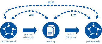Celonis claims to be the world leader in process mining. What Is Process Mining 9 Tools To Optimize Your Process Management Process Street Checklist Workflow And Sop Software