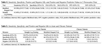 Predicting outcomes in whiplash what signs to look for and how these influence management when treating whiplash powered by. Physio Meets Science On Twitter Sensitivity And Specificity Of Modified Bragard Test In Patients With Lumbosacral Radiculopathy Using Electrodiagnosis As A Reference Standard Https T Co Ohug4dv8ll Https T Co 65jc5x8jvl