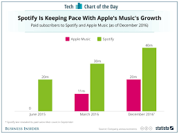 apple music is gaining steam but it cant catch spotify