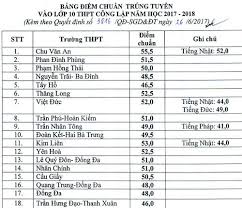 Để xem được điểm, các bạn thực hiện theo các bước sau đây: Ha Ná»™i Cong Bá»' Ä'iá»ƒm Chuáº©n Vao Lá»›p 10 TrÆ°á»ng Cong Láº­p