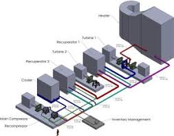 game changing supercritical co2 systems are closer to