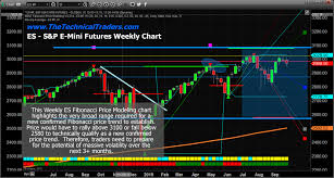 fibonacci predictive modeling suggests price volatility will