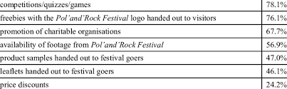 Pol'and'rock festival, formerly known as woodstock festival poland (polish: Marketing Activities Which The Respondents Experienced During Download Scientific Diagram