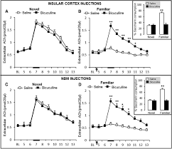 Opposing Roles of Cholinergic and GABAergic Activity in the Insular Cortex  and Nucleus Basalis Magnocellularis during Novel Recognition and Familiar  Taste Memory Retrieval