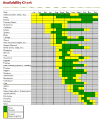 Produce Availability Chart Guide To Local Alabama Farmers