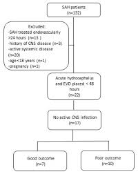 Csf Proteomics Of Patients With Hydrocephalus And