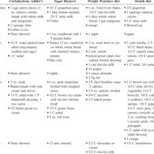 It is actually very easy to find a menu like that, you could ask your doctor. Pdf Popular Diets A Scientific Review
