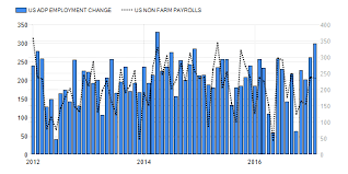 Adp Getting Far Better At Predicting Non Farm Payrolls