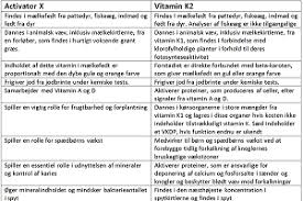 This vitamin is rare in the western diet and hasn't received much mainstream attention. Vitamin K2 Maske Et Vaskeaegte Mirakelvitamin Del 1 Move2peak Energi Og Frihed Til Bevaegelse