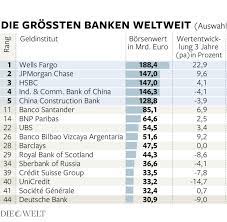 Nachrichten zur aktie deutsche bank ag | 514000 | db | de0005140008 Bank Aktien Die Deutsche Bank Ist Ein Grosser Wertvernichter Welt