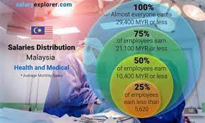 The salary range for people working in malaysia is typically from 1,758.00 myr (minimum salary) to 6,226.00 myr (highest average, actual maximum salary is higher). Nurse Salary In Malaysia Malaysia Doctors Compare Your Salary With Doctors In Learn About Salaries Benefits Salary Satisfaction And Where You Could Earn The Most Jimbreft