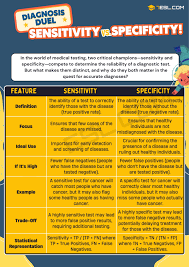 Image result for Test Specificity