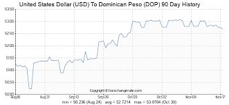 United States Dollar Usd To Dominican Peso Dop Exchange