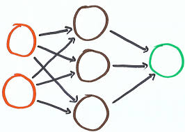 The objects that do the calculations are perceptrons. Build Your First Neural Network Part 2 Thesharperdev